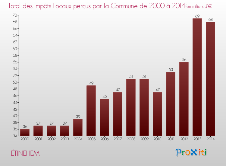Evolution des Impôts Locaux pour la commune de ÉTINEHEM de 2000 à 2014 Evolution des Impôts Locaux pour ÉTINEHEM de 2000 à 2014