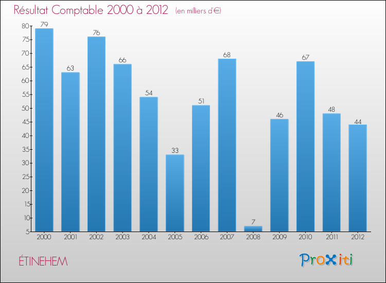 Evolution du résultat comptable pour la commune de ÉTINEHEM de 2000 à 2012 Evolution du résultat comptable pour ÉTINEHEM de 2000 à 2012