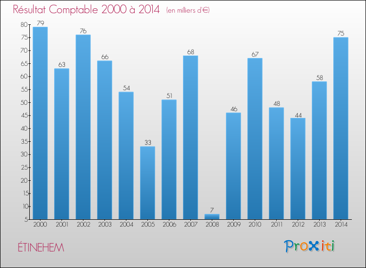 Evolution du résultat comptable pour la commune de ÉTINEHEM de 2000 à 2014 Evolution du résultat comptable pour ÉTINEHEM de 2000 à 2014