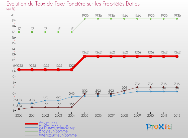 Evolution du taux de la taxe foncière sur le bati pour ÉTINEHEM et les communes proches de 2000 à 2012 Comparaison des taux de taxe foncière sur le bati pour ÉTINEHEM et les communes voisines de 2000 à 2012