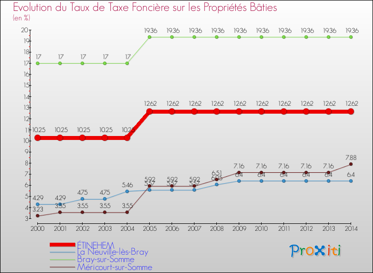 Evolution du taux de la taxe foncière sur le bati pour ÉTINEHEM et les communes proches de 2000 à 2014 Comparaison des taux de taxe foncière sur le bati pour ÉTINEHEM et les communes voisines de 2000 à 2014