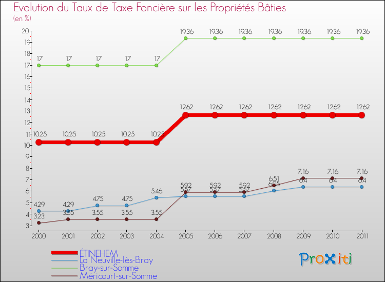 Evolution du taux de la taxe foncière sur le bati pour ÉTINEHEM et les communes proches Comparaison des taux de taxe foncière sur le bati pour ÉTINEHEM et les communes voisines