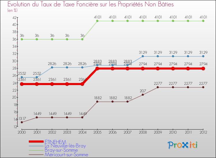 Evolution du taux de la taxe foncière sur les immeubles et terrains non batis pour ÉTINEHEM et les communes proches de 2000 à 2012 Comparaison des taux de la taxe foncière sur les immeubles et terrains non batis pour ÉTINEHEM et les communes voisines de 2000 à 2012