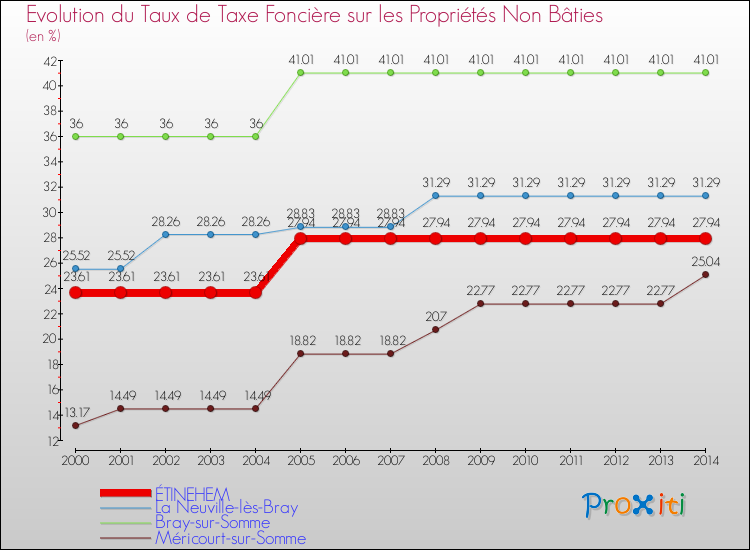 Evolution du taux de la taxe foncière sur les immeubles et terrains non batis pour ÉTINEHEM et les communes proches de 2000 à 2014 Comparaison des taux de la taxe foncière sur les immeubles et terrains non batis pour ÉTINEHEM et les communes voisines de 2000 à 2014