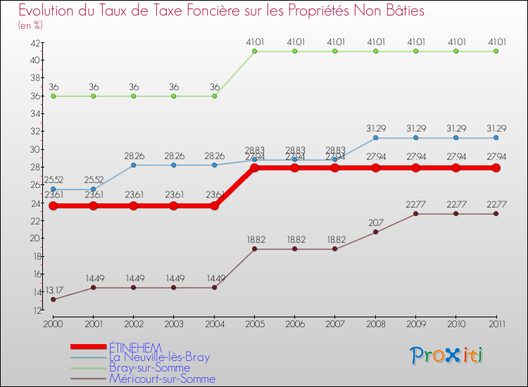 Evolution du taux de la taxe foncière sur les immeubles et terrains non batis pour ÉTINEHEM et les communes proches Comparaison des taux de la taxe foncière sur les immeubles et terrains non batis pour ÉTINEHEM et les communes voisines