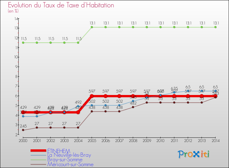 Evolution du taux de la taxe d'habitation pour ÉTINEHEM et les communes proches de 2000 à 2014 Comparaison des taux de la taxe d'habitation pour ÉTINEHEM et les communes voisines de 2000 à 2014