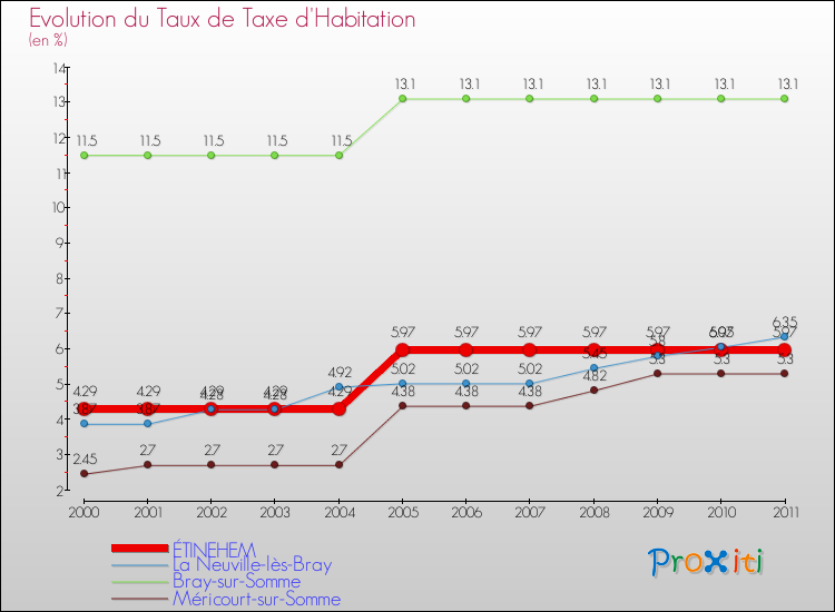 Evolution du taux de la taxe d'habitation pour ÉTINEHEM et les communes proches Comparaison des taux de la taxe d'habitation pour ÉTINEHEM et les communes voisines