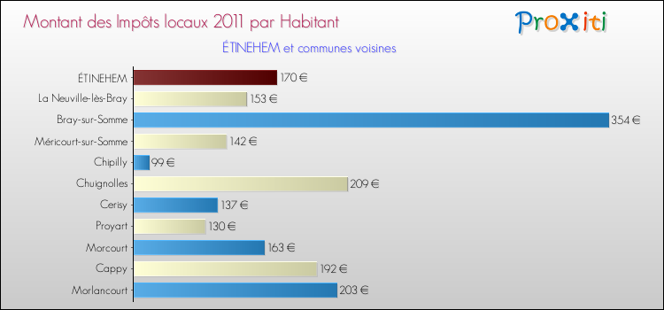 Montant des impôts locaux par Habitant pour ÉTINEHEM et les communes proches Comparaison des impôts locaux par habitant pour ÉTINEHEM et les communes voisines