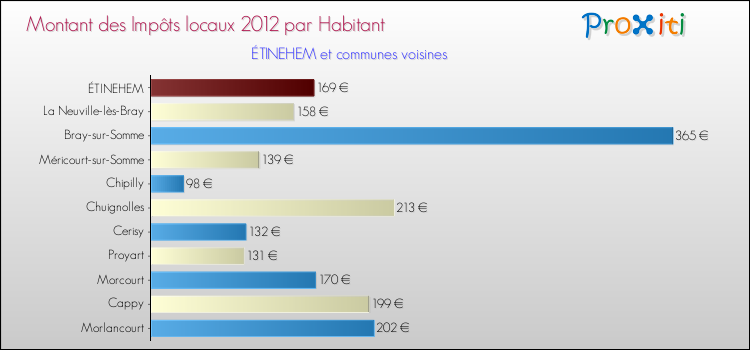 Montant des impôts locaux par Habitant pour ÉTINEHEM et les communes proches Comparaison des impôts locaux par habitant pour ÉTINEHEM et les communes voisines