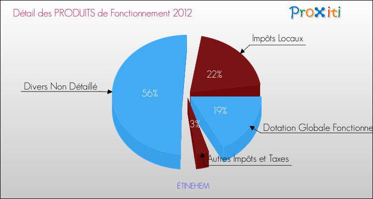 Décomposition du Budget de Fonctionnement 2012 de la commune de ÉTINEHEM Budget de Fonctionnement 2012 pour la commune de ÉTINEHEM