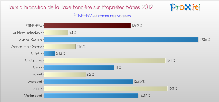 Taux d'imposition de la taxe foncière sur le bati 2012 pour ÉTINEHEM et les communes proches Comparaison des taux d'imposition de la taxe foncière sur le bati 2012 pour ÉTINEHEM et les communes voisines