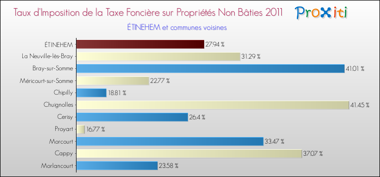 Taux d'imposition de la taxe foncière sur les immeubles et terrains non batis 2011 pour ÉTINEHEM et les communes proches Comparaison des taux d'imposition de la taxe foncière sur les immeubles et terrains non batis 2011 pour ÉTINEHEM et les communes voisines