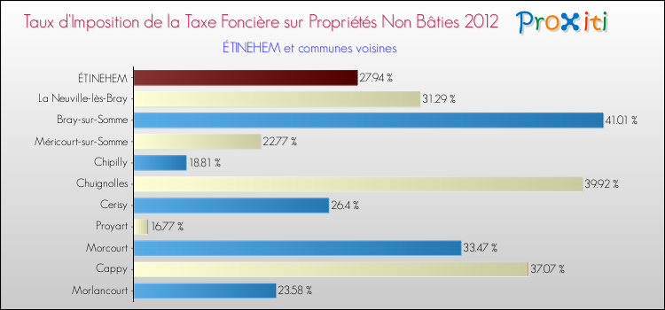 Taux d'imposition de la taxe foncière sur les immeubles et terrains non batis 2012 pour ÉTINEHEM et les communes proches Comparaison des taux d'imposition de la taxe foncière sur les immeubles et terrains non batis 2012 pour ÉTINEHEM et les communes voisines