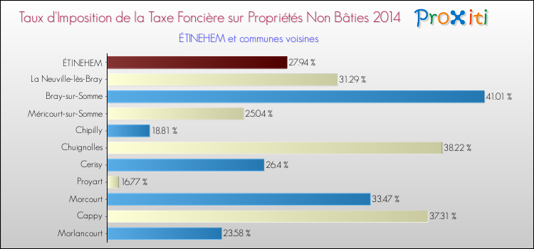 Taux d'imposition de la taxe foncière sur les immeubles et terrains non batis 2014 pour ÉTINEHEM et les communes proches Comparaison des taux d'imposition de la taxe foncière sur les immeubles et terrains non batis 2014 pour ÉTINEHEM et les communes voisines