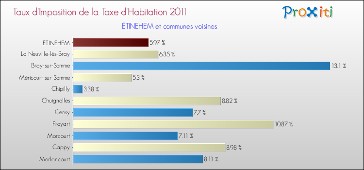 Taux d'imposition de la taxe d'habitation 2011 pour ÉTINEHEM et les communes proches Comparaison des taux d'imposition de la taxe d'habitation 2011 pour ÉTINEHEM et les communes voisines
