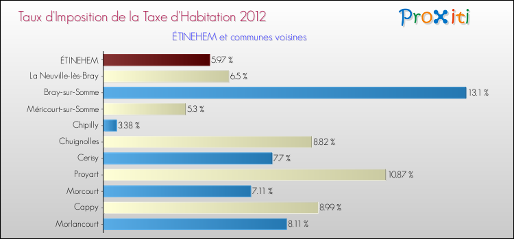 Taux d'imposition de la taxe d'habitation 2012 pour ÉTINEHEM et les communes proches Comparaison des taux d'imposition de la taxe d'habitation 2012 pour ÉTINEHEM et les communes voisines