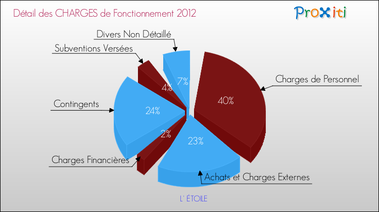 Décomposition des Charges de Fonctionnement 2012 de la commune de L' ÉTOILE Charges de Fonctionnement 2012 pour la commune de L' ÉTOILE