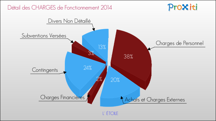 Décomposition des Charges de Fonctionnement 2014 de la commune de L' ÉTOILE Charges de Fonctionnement 2014 pour la commune de L' ÉTOILE