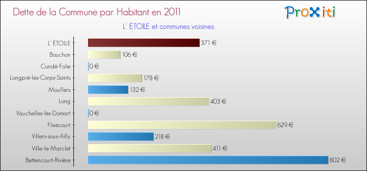 Dette par habitant de la commune en 2011 pour L' ÉTOILE et les communes proches Comparaison de la dette par habitant de la commune en 2011 pour L' ÉTOILE et les communes voisines