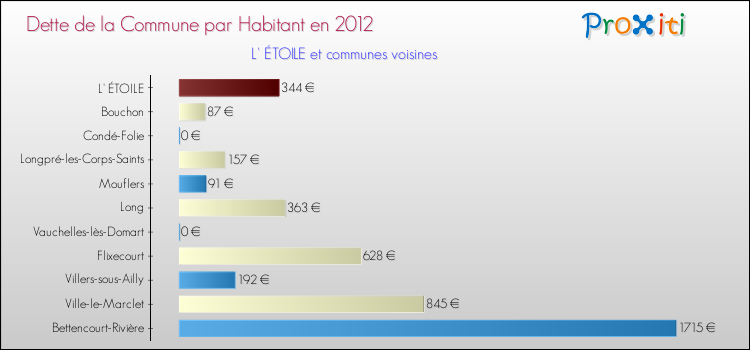 Dette par habitant de la commune en 2012 pour L' ÉTOILE et les communes proches Comparaison de la dette par habitant de la commune en 2012 pour L' ÉTOILE et les communes voisines