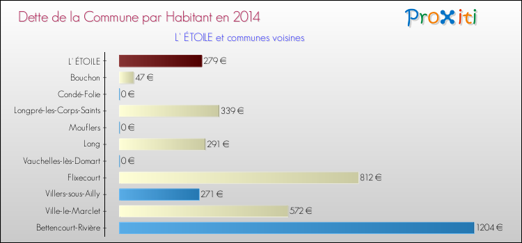 Dette par habitant de la commune en 2014 pour L' ÉTOILE et les communes proches Comparaison de la dette par habitant de la commune en 2014 pour L' ÉTOILE et les communes voisines