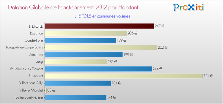 Montant des dotations globales de fonctionnement DGF par Habitant pour L' ÉTOILE et les communes proches Comparaison des des dotations globales de fonctionnement DGF par habitant pour L' ÉTOILE et les communes voisines