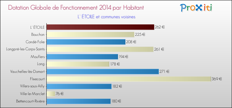 Montant des dotations globales de fonctionnement DGF par Habitant pour L' ÉTOILE et les communes proches en 2014. Comparaison des des dotations globales de fonctionnement DGF par habitant pour L' ÉTOILE et les communes voisines en 2014.