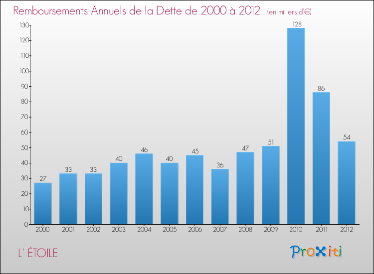 Evolution de l'annuité de la dette pour la commune de L' ÉTOILE de 2000 à 2012 Annuités de la dette pour L' ÉTOILE de 2000 à 2012