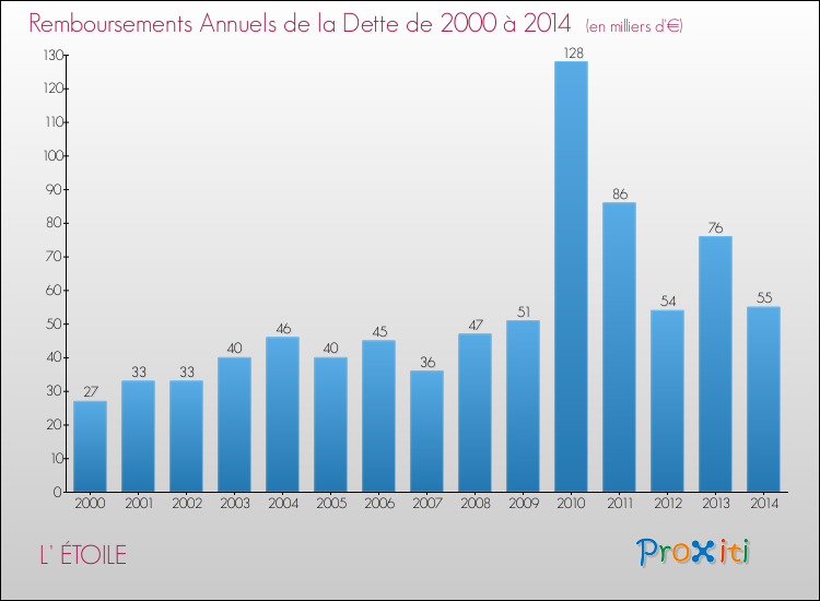 Evolution de l'annuité de la dette pour la commune de L' ÉTOILE de 2000 à 2014 Annuités de la dette pour L' ÉTOILE de 2000 à 2014