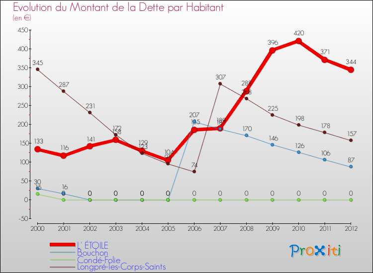 Evolution de la dette par habitant pour la commune de L' ÉTOILE et les communes proches de 2000 à 2012 Comparaison de la dette par habitant pour L' ÉTOILE et les communes voisines de 2000 à 2012