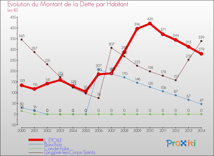 Evolution de la dette par habitant pour la commune de L' ÉTOILE et les communes proches de 2000 à 2014 Comparaison de la dette par habitant pour L' ÉTOILE et les communes voisines de 2000 à 2014