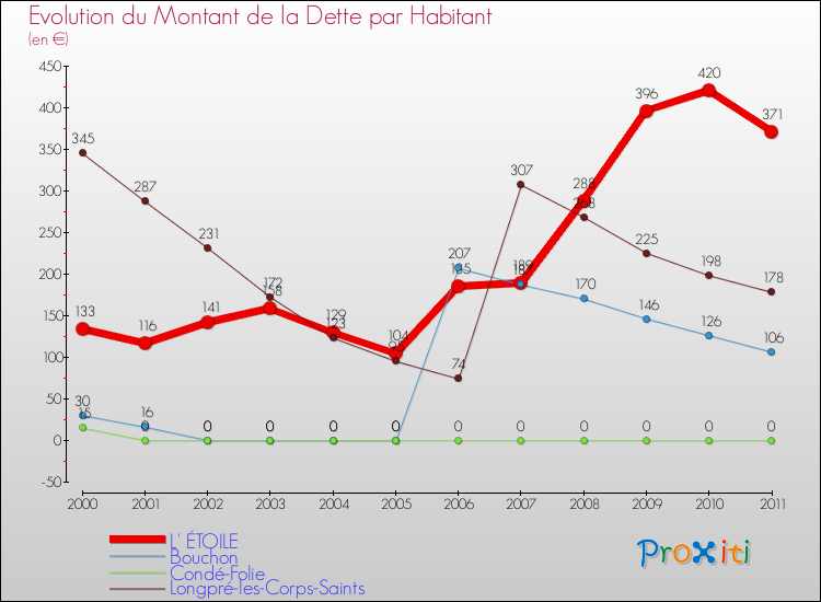 Evolution de la dette par habitant pour la commune de L' ÉTOILE et les communes proches Comparaison de la dette par habitant pour L' ÉTOILE et les communes voisines