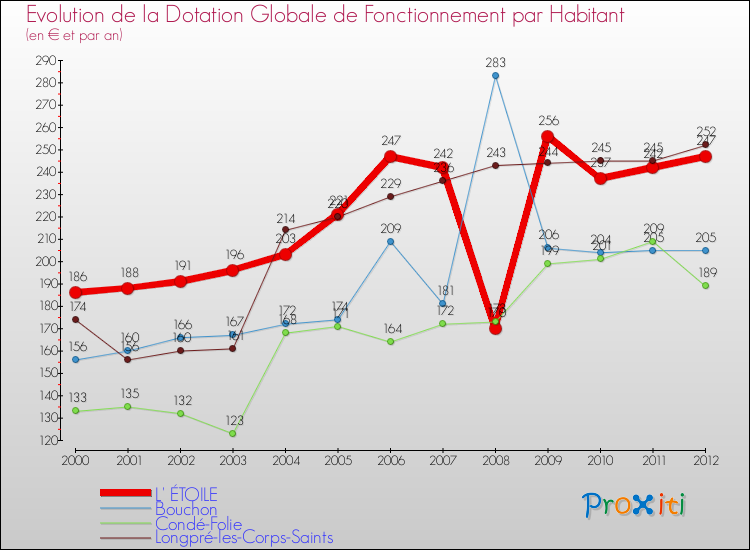 Evolution et montant de la dotation globale de fonctionnement par Habitant pour L' ÉTOILE et les communes proches Comparaison des dotations globales de fonctionnement par habitant pour L' ÉTOILE et les communes voisines