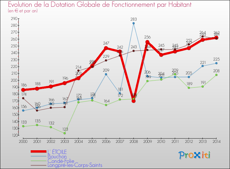 Evolution et montant de la dotation globale de fonctionnement par Habitant pour L' ÉTOILE et les communes proches de 2000 à 2014. Comparaison des dotations globales de fonctionnement par habitant pour L' ÉTOILE et les communes voisines de 2000 à 2014.
