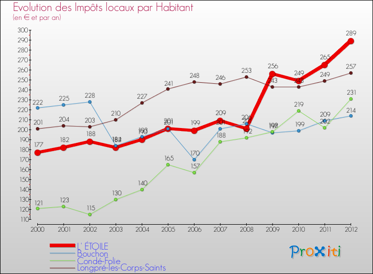 Evolution et montant des impôts locaux par Habitant pour L' ÉTOILE et les communes proches Comparaison des impôts locaux par habitant pour L' ÉTOILE et les communes voisines