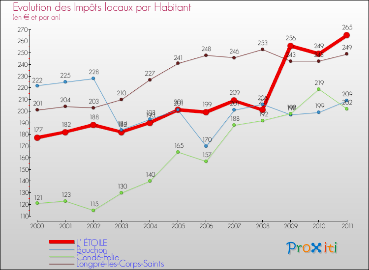 Evolution et montant des impôts locaux par Habitant pour L' ÉTOILE et les communes proches Comparaison des impôts locaux par habitant pour L' ÉTOILE et les communes voisines
