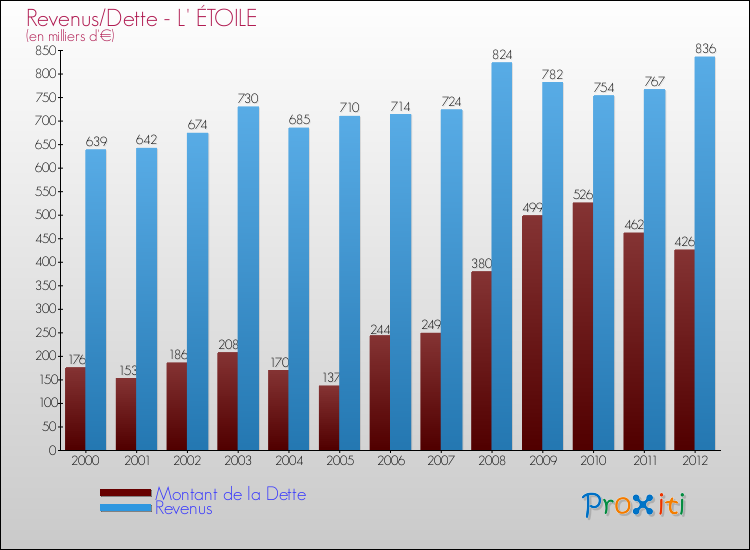 Evolution comparée de la dette et des revenus pour la commune de L' ÉTOILE de 2000 à 2012 Comparaison de la dette et des revenus pour L' ÉTOILE de 2000 à 2012