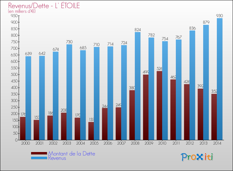 Evolution comparée de la dette et des revenus pour la commune de L' ÉTOILE de 2000 à 2014 Comparaison de la dette et des revenus pour L' ÉTOILE de 2000 à 2014