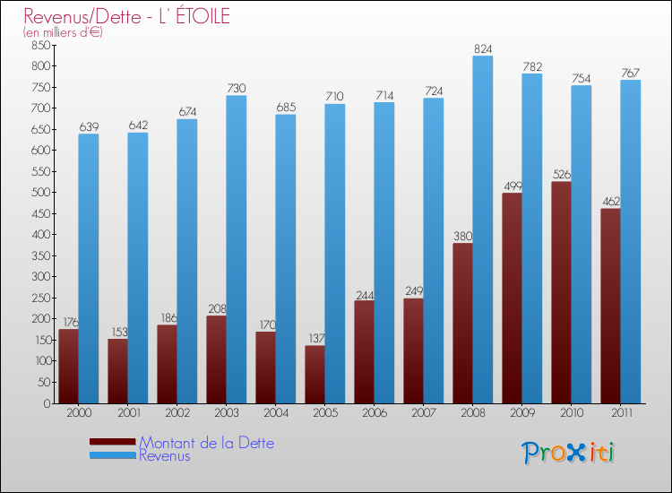 Evolution comparée de la dette et des revenus pour la commune de L' ÉTOILE de 2000 à 2011 Comparaison de la dette et des revenus pour L' ÉTOILE de 2000 à 2011