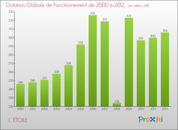 Evolution du montant de la Dotation Globale de Fonctionnement pour la commune de L' ÉTOILE de 2000 à 2012 Evolution du montant de la Dotation Globale de Fonctionnement pour L' ÉTOILE de 2000 à 2012