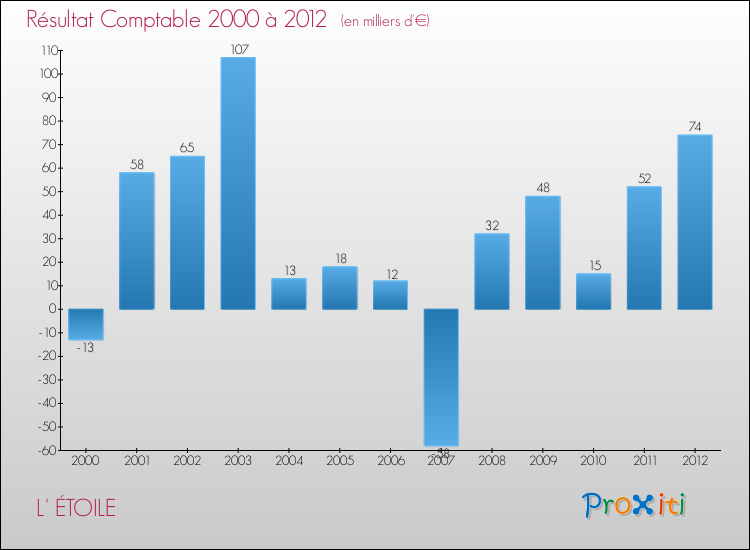 Evolution du résultat comptable pour la commune de L' ÉTOILE de 2000 à 2012 Evolution du résultat comptable pour L' ÉTOILE de 2000 à 2012