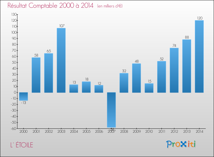 Evolution du résultat comptable pour la commune de L' ÉTOILE de 2000 à 2014 Evolution du résultat comptable pour L' ÉTOILE de 2000 à 2014