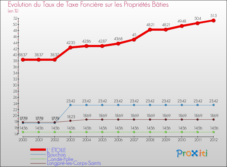 Evolution du taux de la taxe foncière sur le bati pour L' ÉTOILE et les communes proches de 2000 à 2012 Comparaison des taux de taxe foncière sur le bati pour L' ÉTOILE et les communes voisines de 2000 à 2012