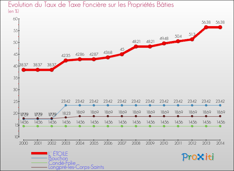 Evolution du taux de la taxe foncière sur le bati pour L' ÉTOILE et les communes proches de 2000 à 2014 Comparaison des taux de taxe foncière sur le bati pour L' ÉTOILE et les communes voisines de 2000 à 2014