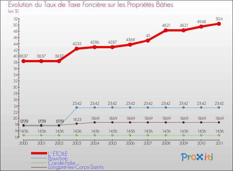 Evolution du taux de la taxe foncière sur le bati pour L' ÉTOILE et les communes proches Comparaison des taux de taxe foncière sur le bati pour L' ÉTOILE et les communes voisines