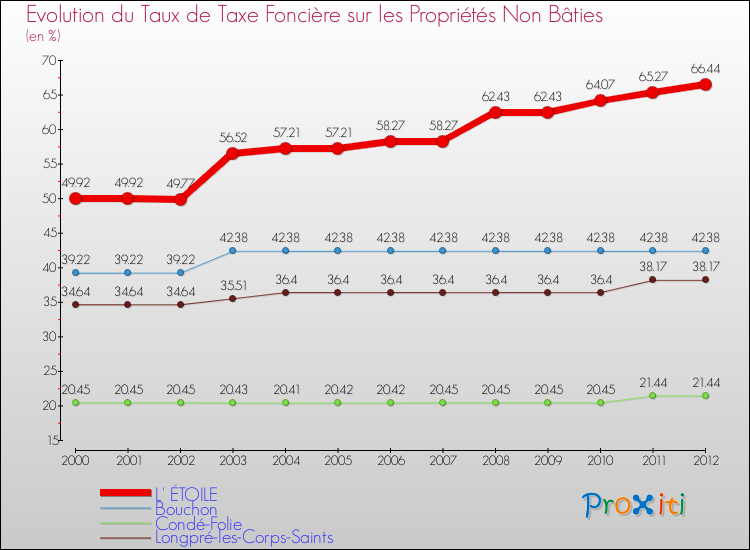 Evolution du taux de la taxe foncière sur les immeubles et terrains non batis pour L' ÉTOILE et les communes proches de 2000 à 2012 Comparaison des taux de la taxe foncière sur les immeubles et terrains non batis pour L' ÉTOILE et les communes voisines de 2000 à 2012