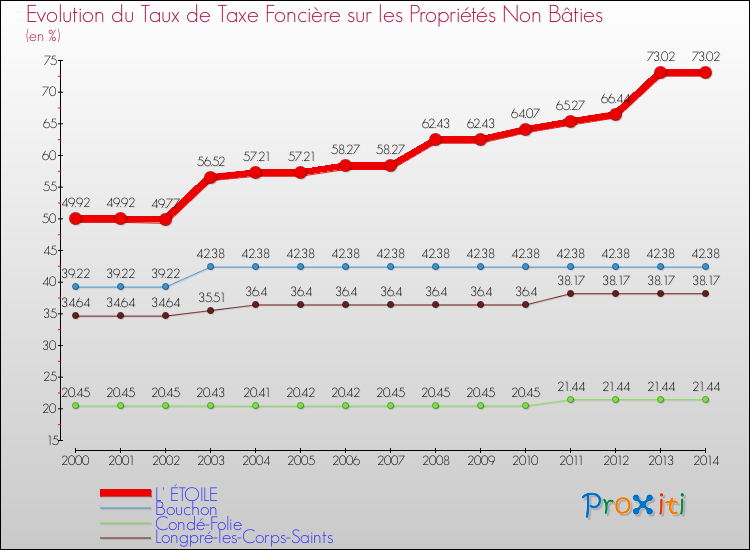 Evolution du taux de la taxe foncière sur les immeubles et terrains non batis pour L' ÉTOILE et les communes proches de 2000 à 2014 Comparaison des taux de la taxe foncière sur les immeubles et terrains non batis pour L' ÉTOILE et les communes voisines de 2000 à 2014