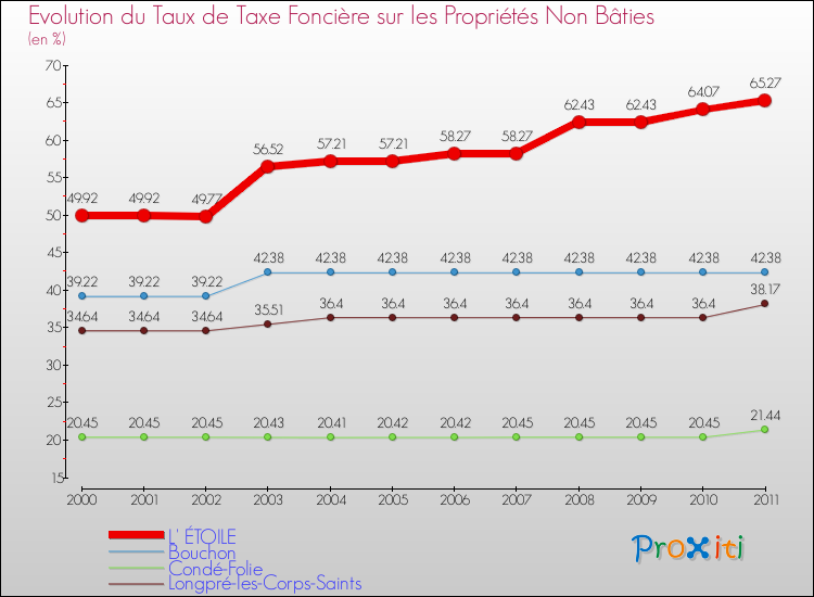 Evolution du taux de la taxe foncière sur les immeubles et terrains non batis pour L' ÉTOILE et les communes proches Comparaison des taux de la taxe foncière sur les immeubles et terrains non batis pour L' ÉTOILE et les communes voisines