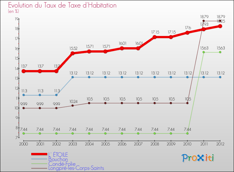 Evolution du taux de la taxe d'habitation pour L' ÉTOILE et les communes proches Comparaison des taux de la taxe d'habitation pour L' ÉTOILE et les communes voisines