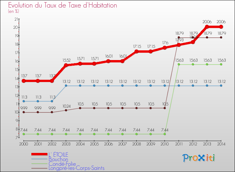 Evolution du taux de la taxe d'habitation pour L' ÉTOILE et les communes proches de 2000 à 2014 Comparaison des taux de la taxe d'habitation pour L' ÉTOILE et les communes voisines de 2000 à 2014
